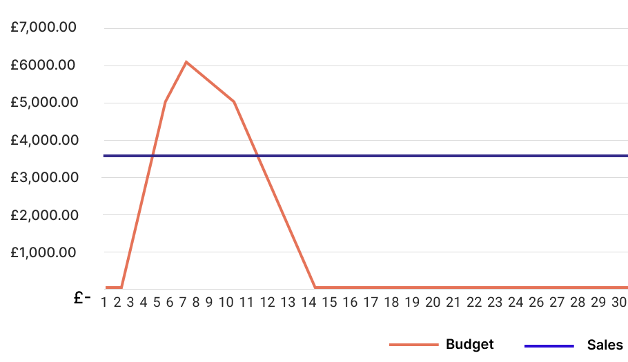 Flight Mentor chart with travel agents revenue