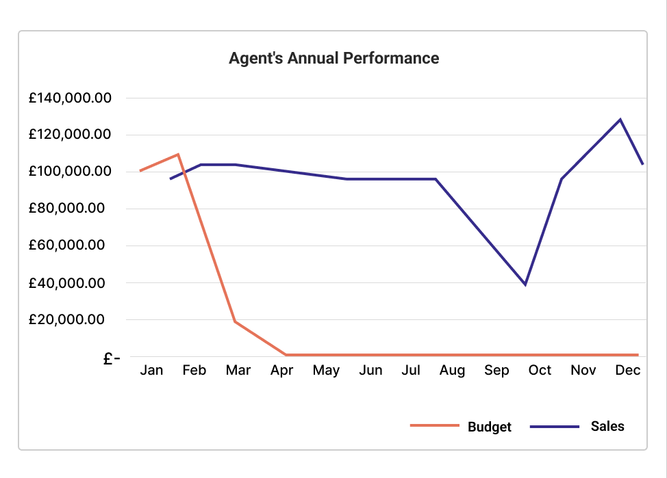 Performance frame for travel agents