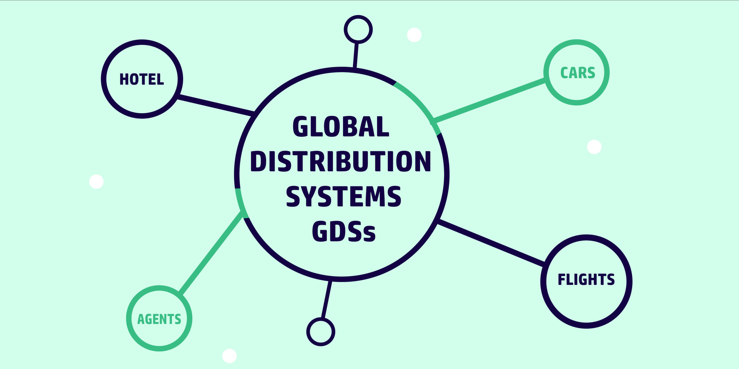 What is a Global Distribution System (GDS) in the travel industry?